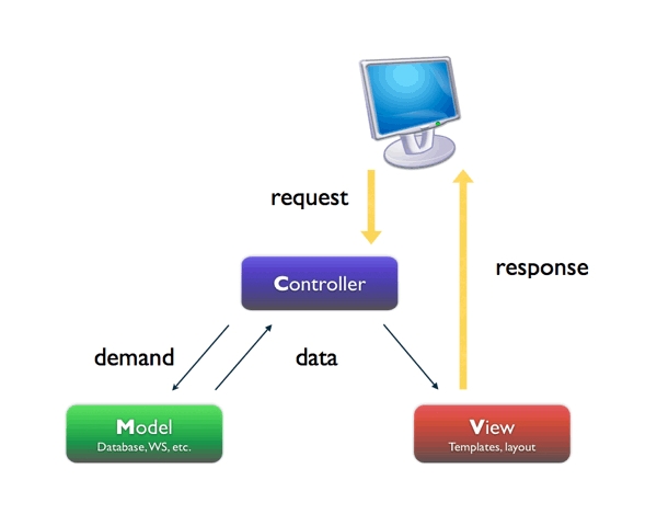 image of MVC Pattern, A Simple Way to Organize Your Software
